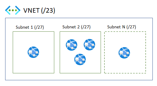Schematic view on the VNET and subnets with Web Apps