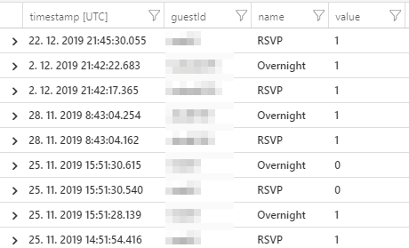 Query results showing changes in RSVP and Overnight